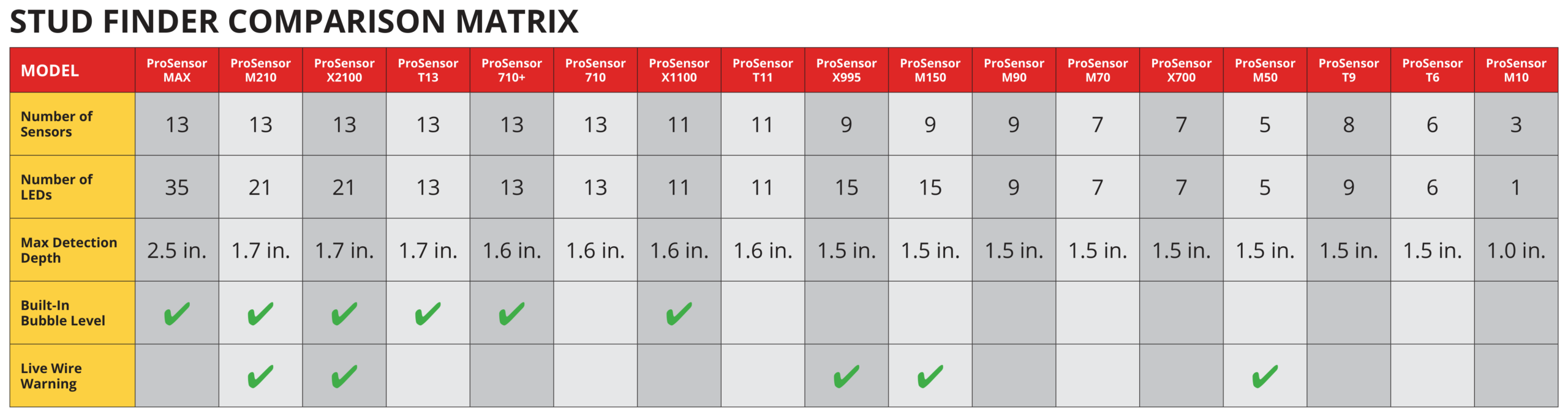 Franklin Sensors ProSensor stud finder comparison matrix